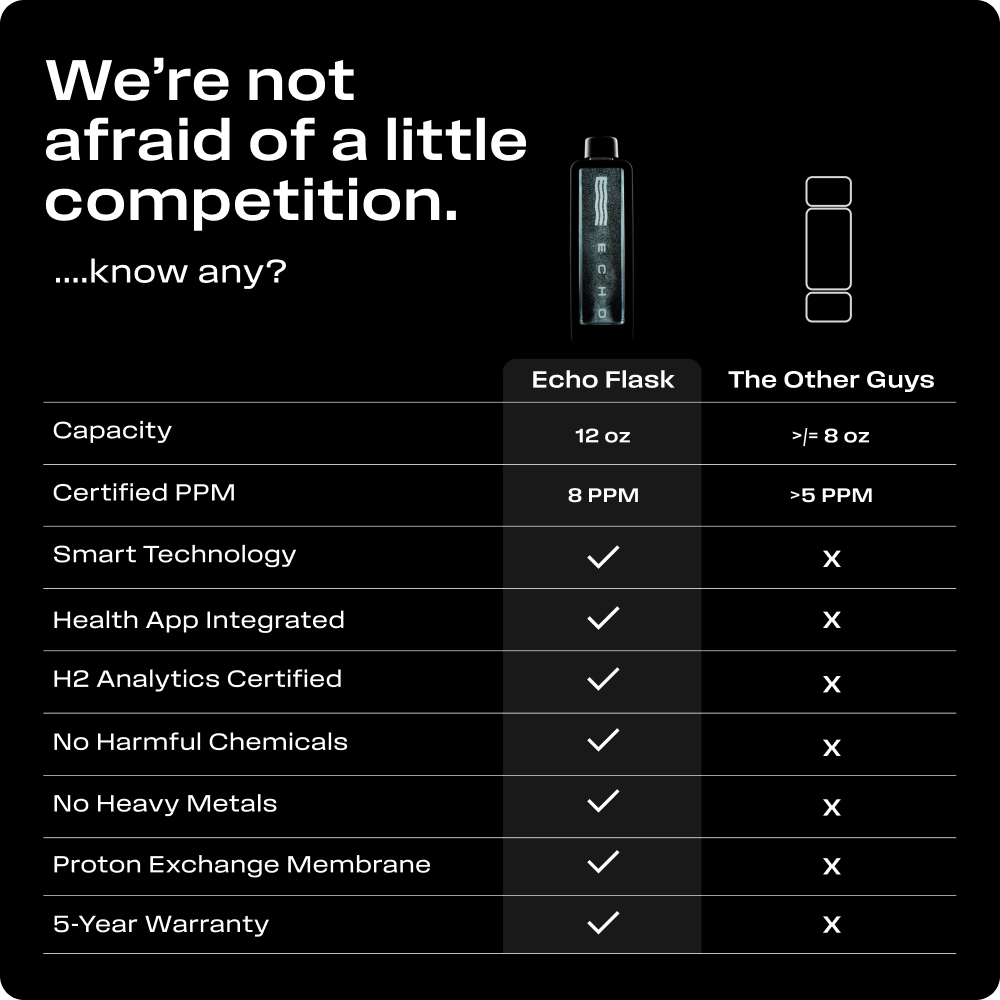 Echo Flask | 8 ppm Hydrogen | Hydrogen Water Bottle | App-Connected