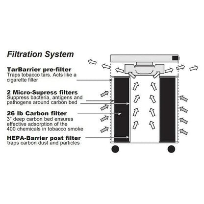 Airpura F400 & F414 Air Purifiers with Carbon & HEPA