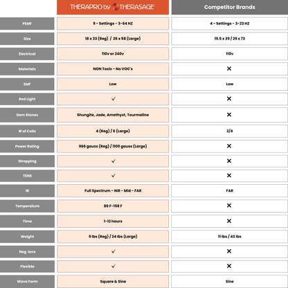TheraPro PEMF Pad | Infrared Heat & Red Light | Regular