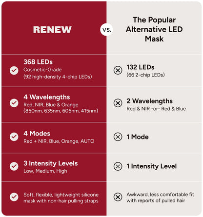 Renew Red Light The Mask | 4-Wavelength LED Light Therapy Mask